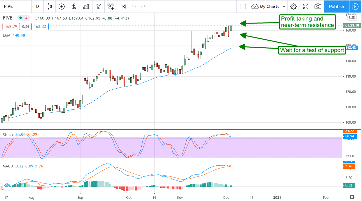 Five Below (NASDAQ:FIVE) Rises To New Highs But Wait To Buy It